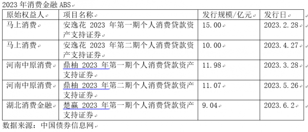 消费信贷ABS加速发行 消费金融复苏能否可持续？