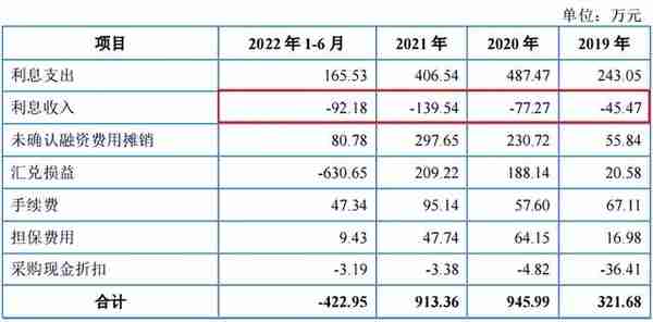 威尔高IPO：货币资金与利息收入不匹配、营收矛盾专精特新资质或存疑