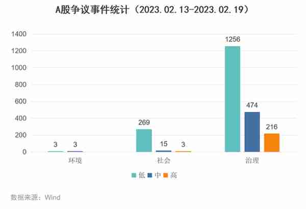 Wind ESG周报（2023.02.13-2023.02.19）