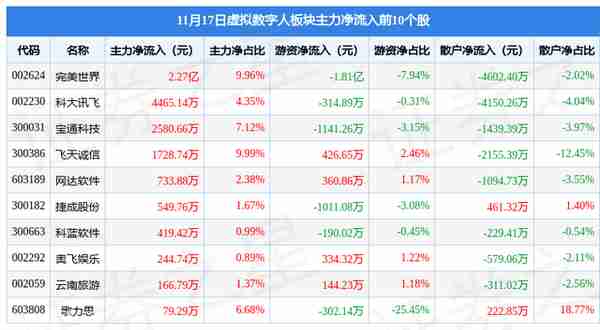 虚拟数字人板块11月17日涨1.72%，完美世界领涨，主力资金净流出2.08亿元