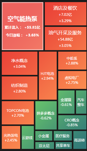 沪指低开高走小幅收红 光伏等赛道股反弹 热泵、虚拟电厂概念大涨