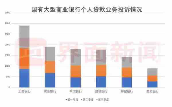 商业银行罚单投诉盘点：巨额处罚因何而起？哪些机构是被投诉“常客” |界面金融315