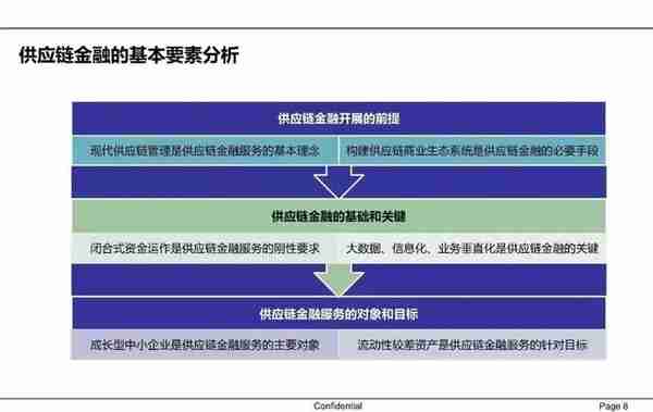 一文读懂供应链金融（PPT）