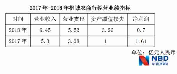 桐城农商行去年净利滑坡近六成 不良贷款率高达12.25%