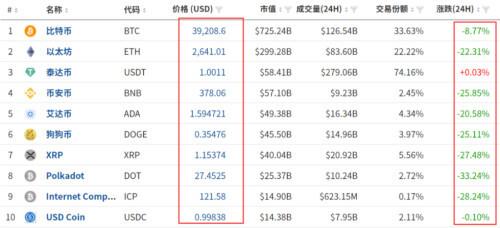 币圈惨案！炒家被爆仓短信轰炸 57万人损失443亿 交易所“拔网线”