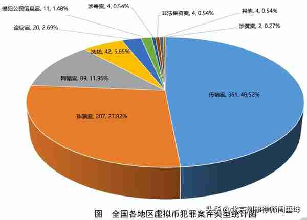 虚拟货币犯罪概览及宏观辩护要点