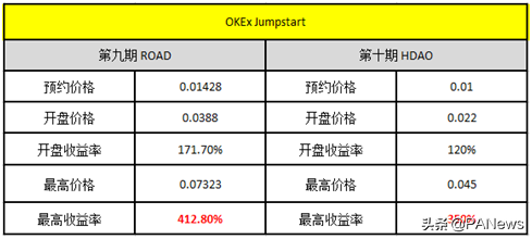 OKEx Jumpstart即将开启第十一期，OKB能否再次引领市场