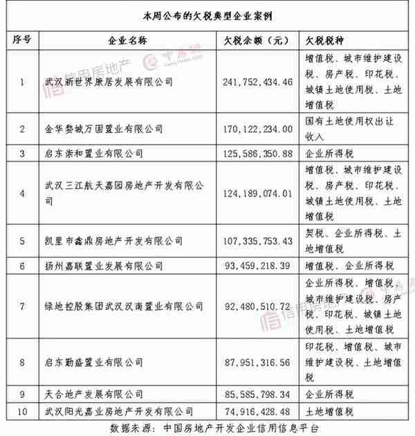 信用周报｜479家房企被曝欠税超39亿元