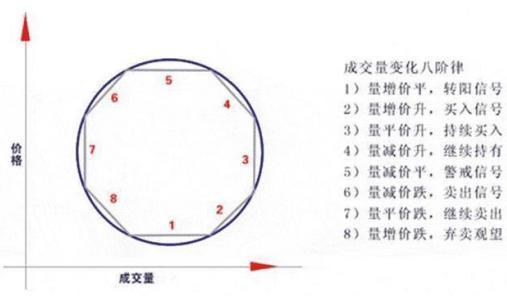 股市隐藏着不为人知秘密：买盘+卖盘≠成交量，反复死记“成交量8定律”，牛股天天抓不停