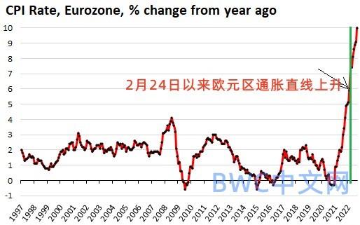 美联储猛烈加息后,19国陷恶性通胀,最高通胀率超24%,60国去美元化