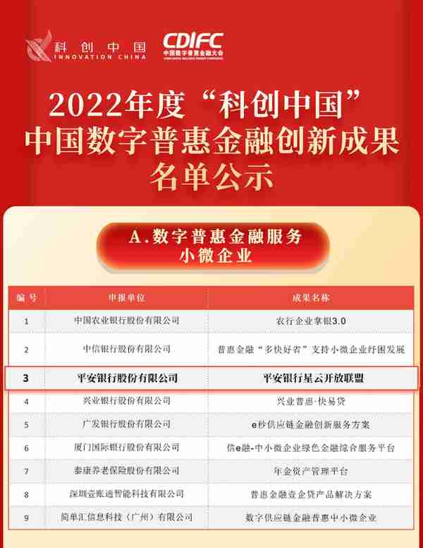 平安银行供应链金融与星云开放联盟入选中国数字普惠金融创新成果