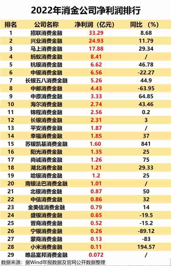 消金行业年报盘点：持牌机构分化加剧 银行系和互联网系谁更优？