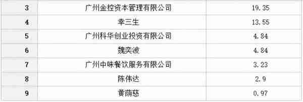 广州凯得小额贷款股份有限公司19.35%股权