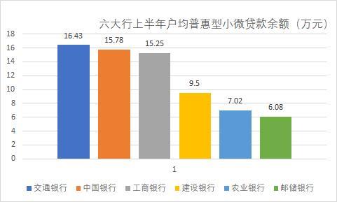 六大行普惠小微金融大比拼！建设银行贷款余额第一 交通银行利率最低