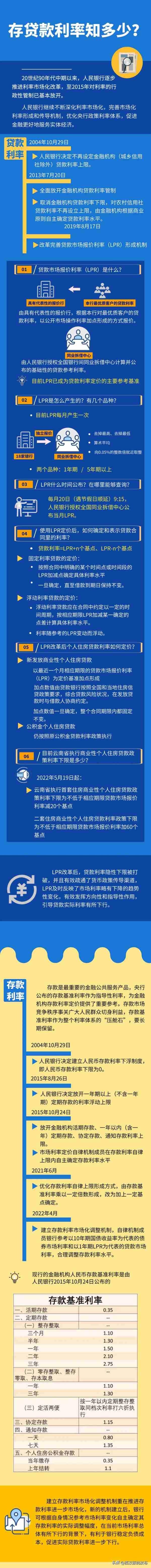 【金融知识】存贷款利率知多少？