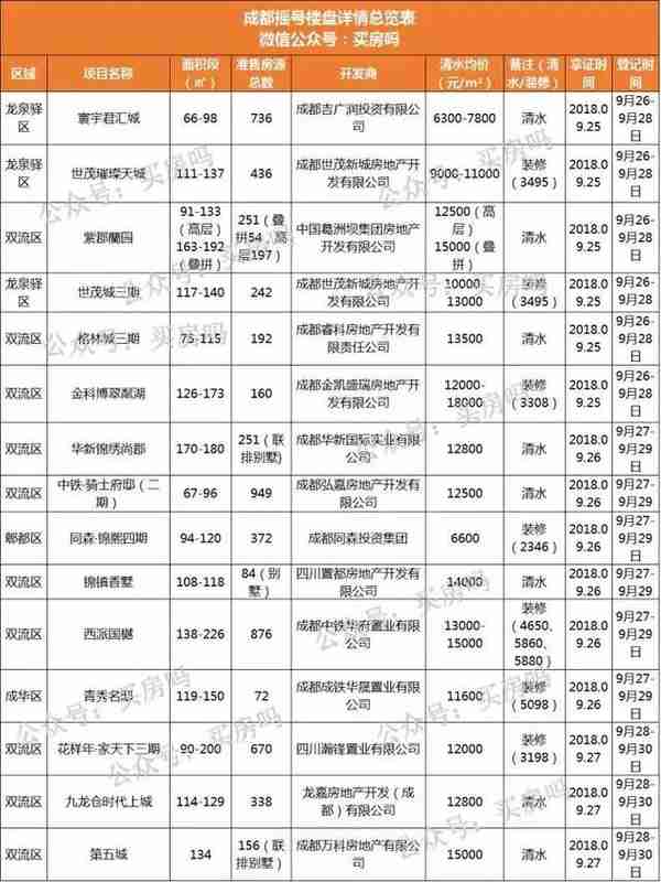 成都楼市“大利好”20余个楼盘入市，土地低溢价成交