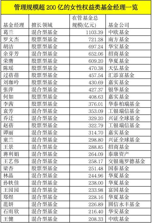 才华和颜值齐飞！这53位“女神”管理超100亿权益基金