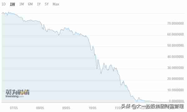 太一控股集团：虚拟货币大崩盘，是时候抄底了吗？