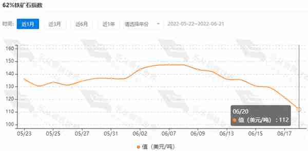 钢材期货止跌反弹，现货跌势放缓，市场情绪回暖？