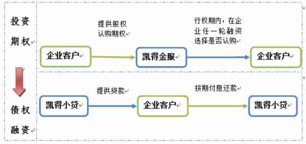 广州凯得小额贷款股份有限公司19.35%股权