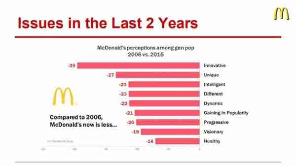 从麦当劳的这页PPT中，我学到了如何制作高级感的图表，有创意
