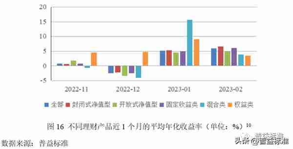 深度丨净值化时代理财产品与债券市场双向反馈效应分析