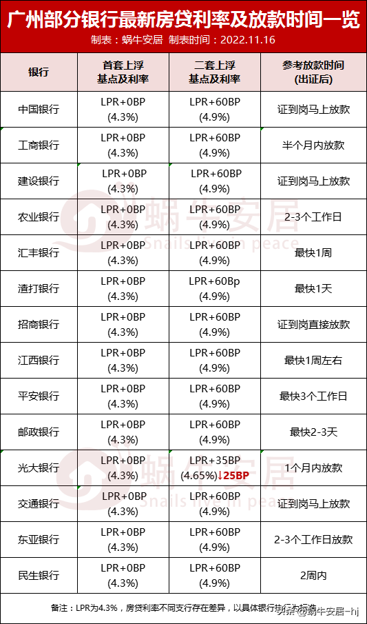 广州6家银行不查工资流水，4家银行出证既放款，佛山房贷利率新低