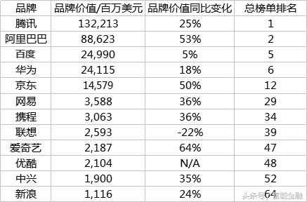 最具价值中国科技品牌，你猜谁第一？