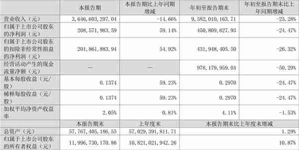 现代投资：2022年前三季度净利润4.51亿元 同比下降24.47%