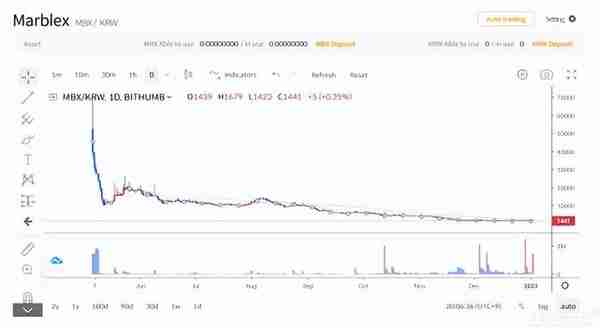 韩国厂商玩崩了？玩区块链从360块跌到7块，新游不赚还倒亏15亿！