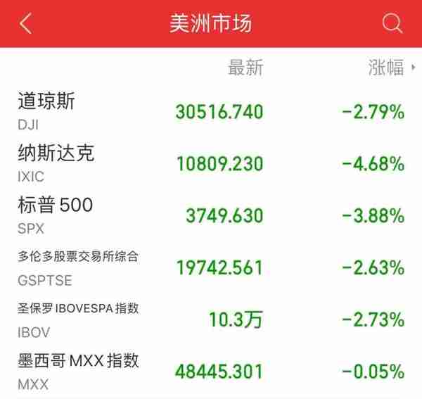 一夜过去，全球市场跌到崩溃！标普进入技术性熊市，纳指暴跌4.68%！国债集体飙涨，虚拟币大面积爆仓！究竟怎么回事？