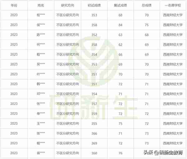 24/25考研择校︱西南财经大学金融专硕考情分析！