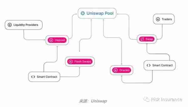 解读DeFi流动性池（Liquidity Pool）：如何运作？有何风险？