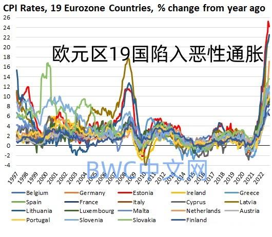 美联储猛烈加息后,19国陷恶性通胀,最高通胀率超24%,60国去美元化