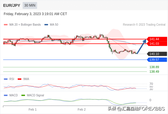 欧洲市场开市前的技术分析_2023年2月3日