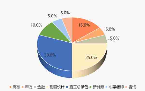 同济大学教授：以后彻底脱离土木转行计算机和金融的不要联系我！