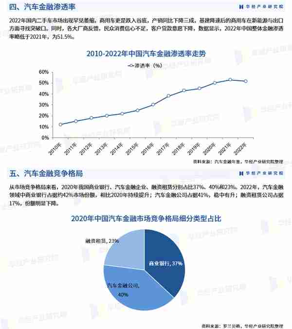 2023年中国汽车金融市场规模、渗透率及竞争格局分析「图」