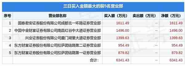 11月2日新力金融（600318）龙虎榜数据：游资成都系上榜