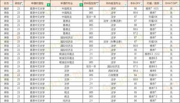 23届香港中文大学硕士offer汇总（20230303更新）