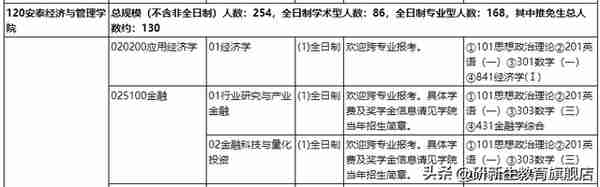 上海交通大学金融专硕分析、报录比、分数线、参考书、备考经验