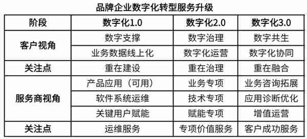 数字时代，重新定义客户服务