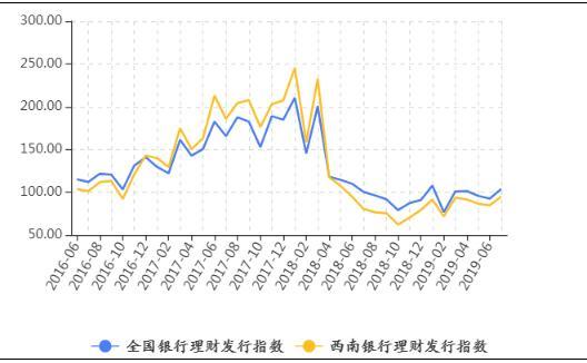 西南地区理财收益止跌回升 农村金融机构净值转型程度指数加速上行