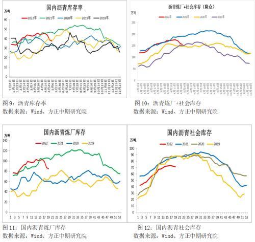 沥青供需面改善 沥青将进一步修复