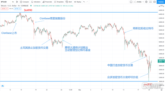 起底5·19币圈崩盘，散户收割机的未来在哪？