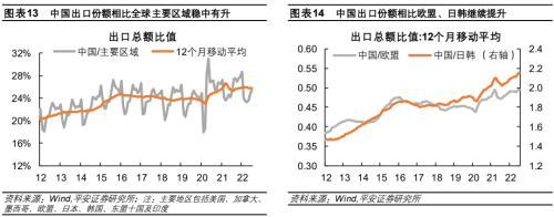 平安首经团队2023年中国经济展望：2023年更需倚仗内循环，实现5%增速提振投资是关键所在