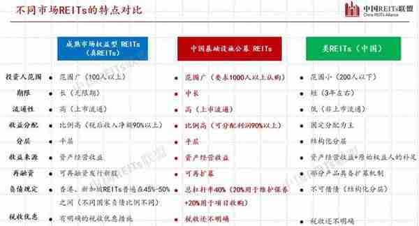 王刚：REITs试点启动，类REITs或CMBS依然存在