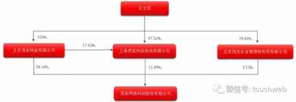 用友网络年营收89亿：扣非净利降55% 王文京控制43%股权