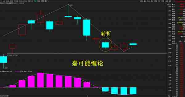 缠论外汇：豆粕期货缠论分解体系，单边下跌行情3卖是否成立？