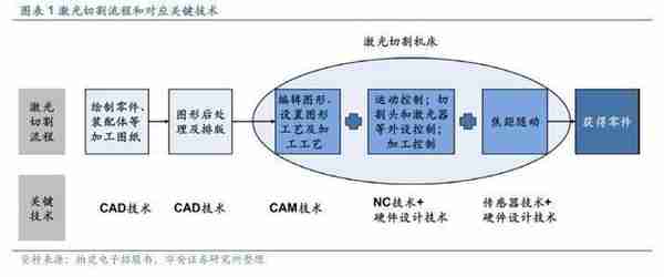 2022年工业软件行业报告：激光加工体系之脑，产业链盈利效率之巅