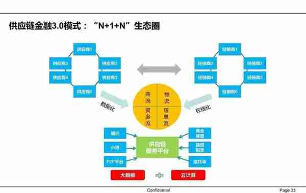 一文读懂供应链金融（PPT）